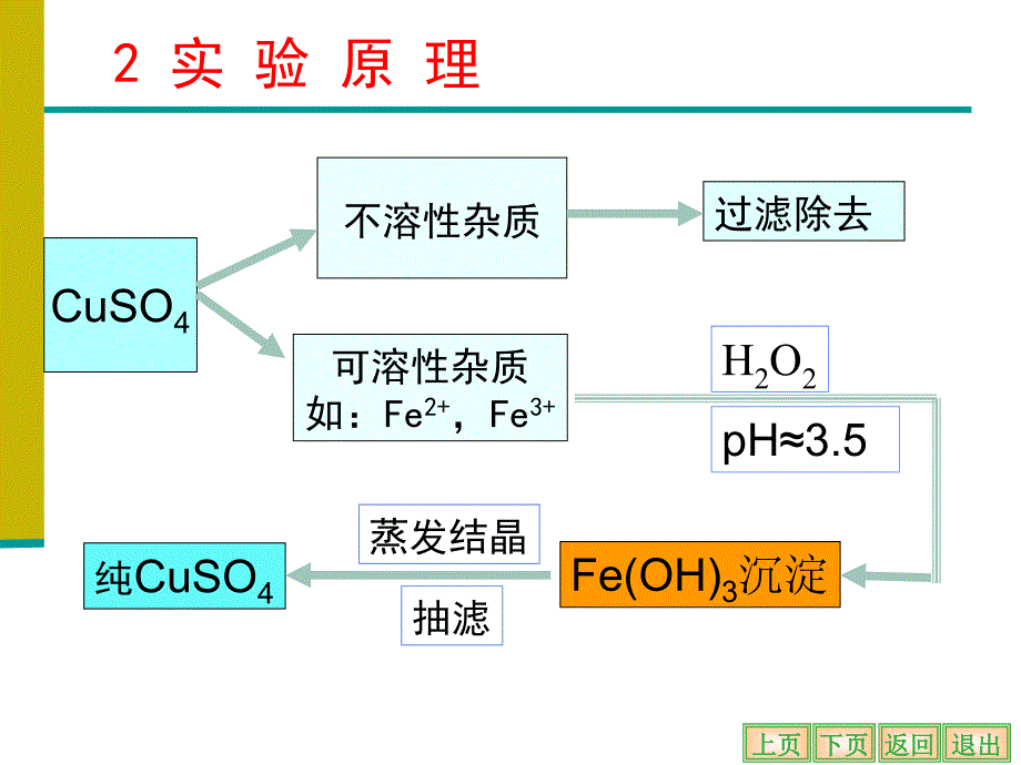 硫酸铜的提纯及其铁的限量分析课件_第4页