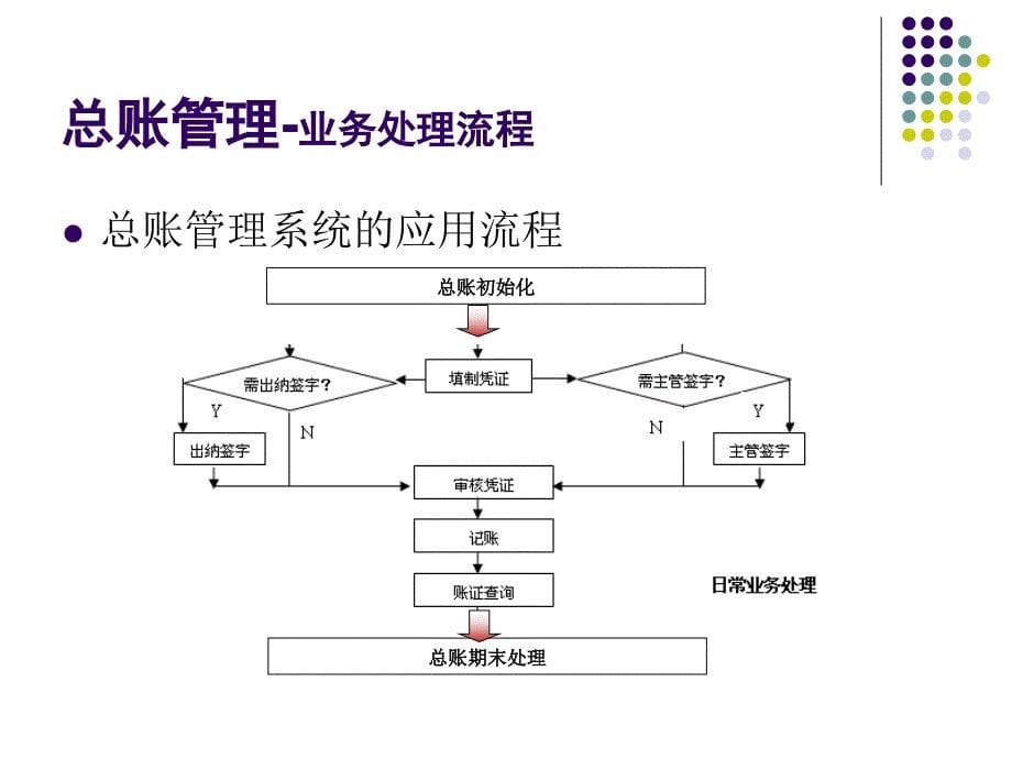 第3章会计总账管理ppt课件_第5页