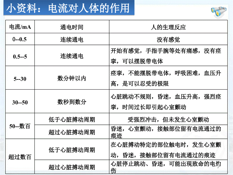 安全用电生活用电ppt课件_第3页