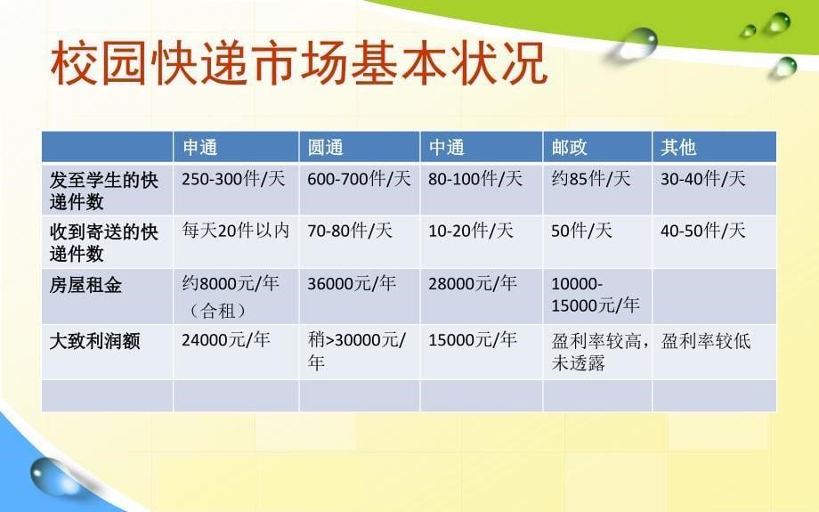 校园快递市场分析案例_第5页