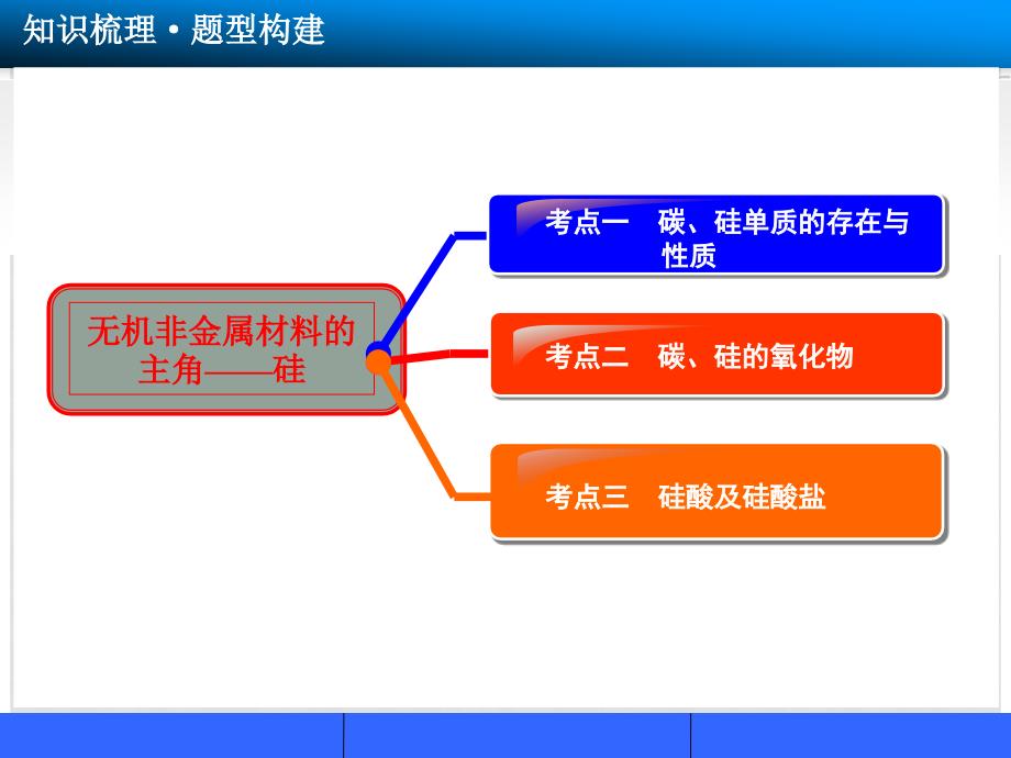 高三化学一轮总复习 第四章 常见的非金属及其化合物 第1讲 无机非金属材料的主角 硅课件 新人教版_第2页