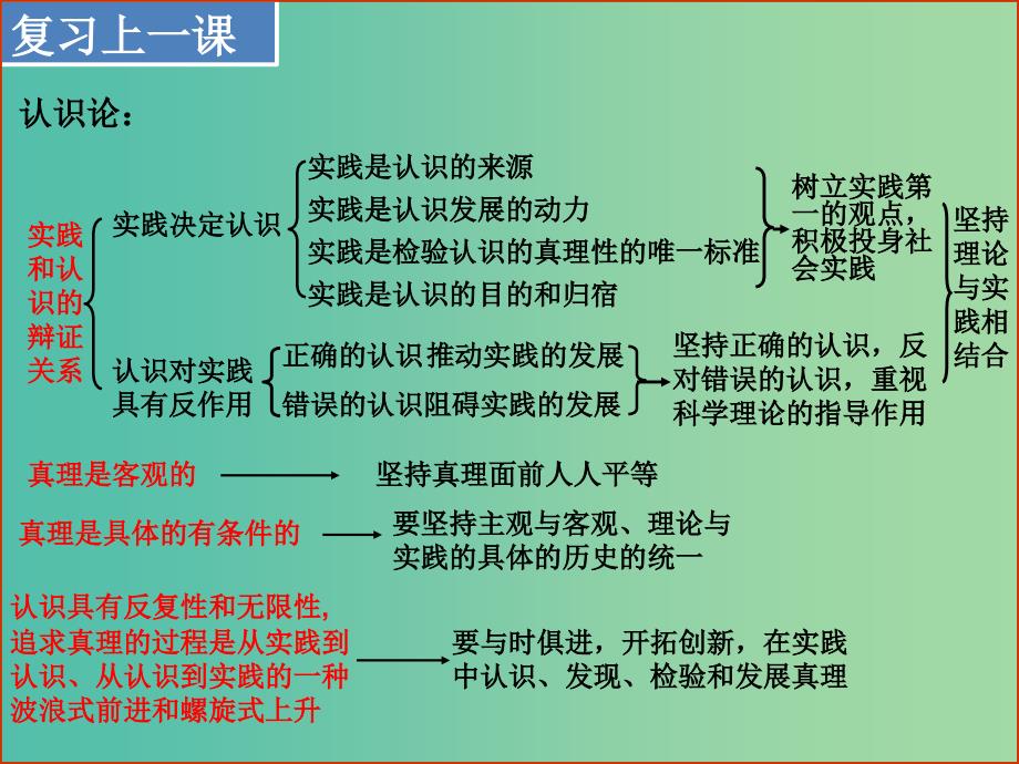 高中政治 7.1世界是普遍联系的课件 新人教版必修4.ppt_第2页