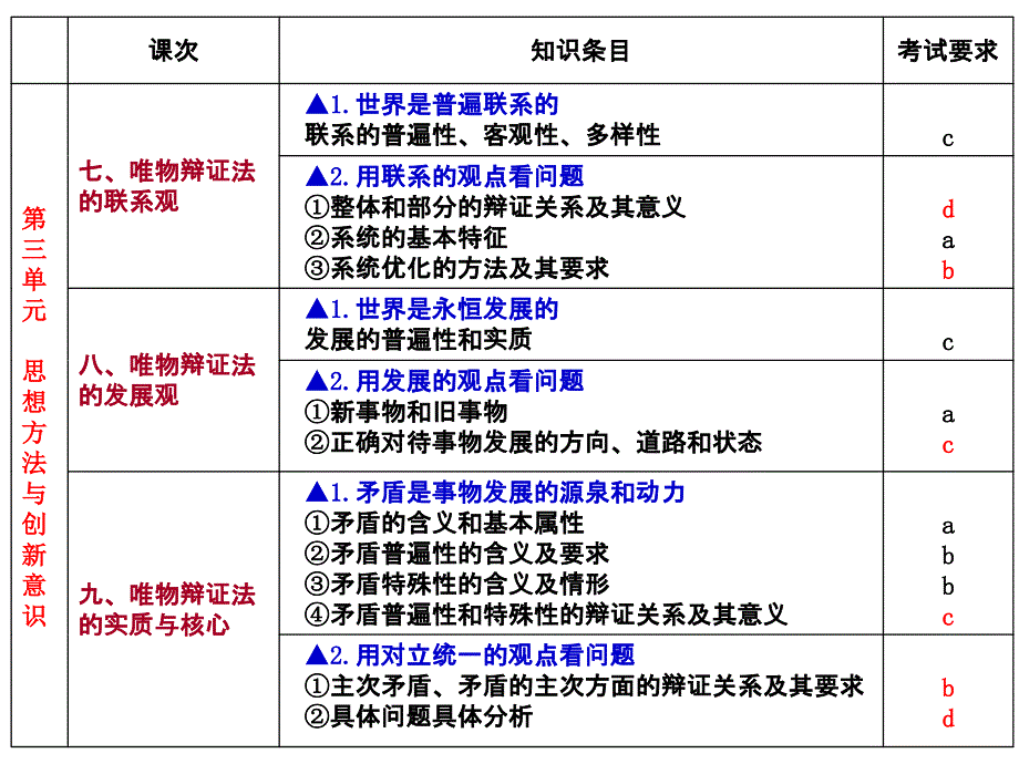 2014学考复习《生活与哲学》第三单元思维方法与创新意识_第3页