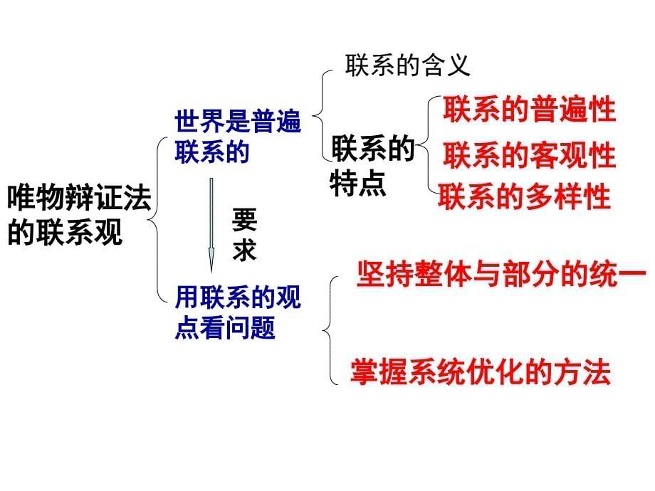 2014学考复习《生活与哲学》第三单元思维方法与创新意识_第5页