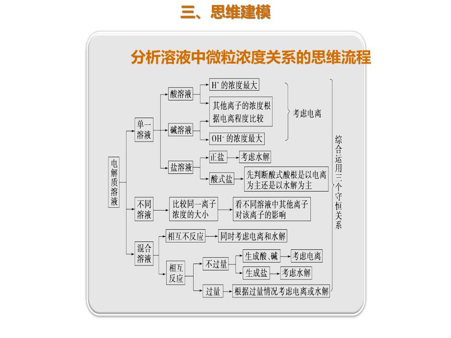 高三化学二轮复习热点专题考点指导3不同溶液中同一粒子浓度关系.pptx课件_第4页