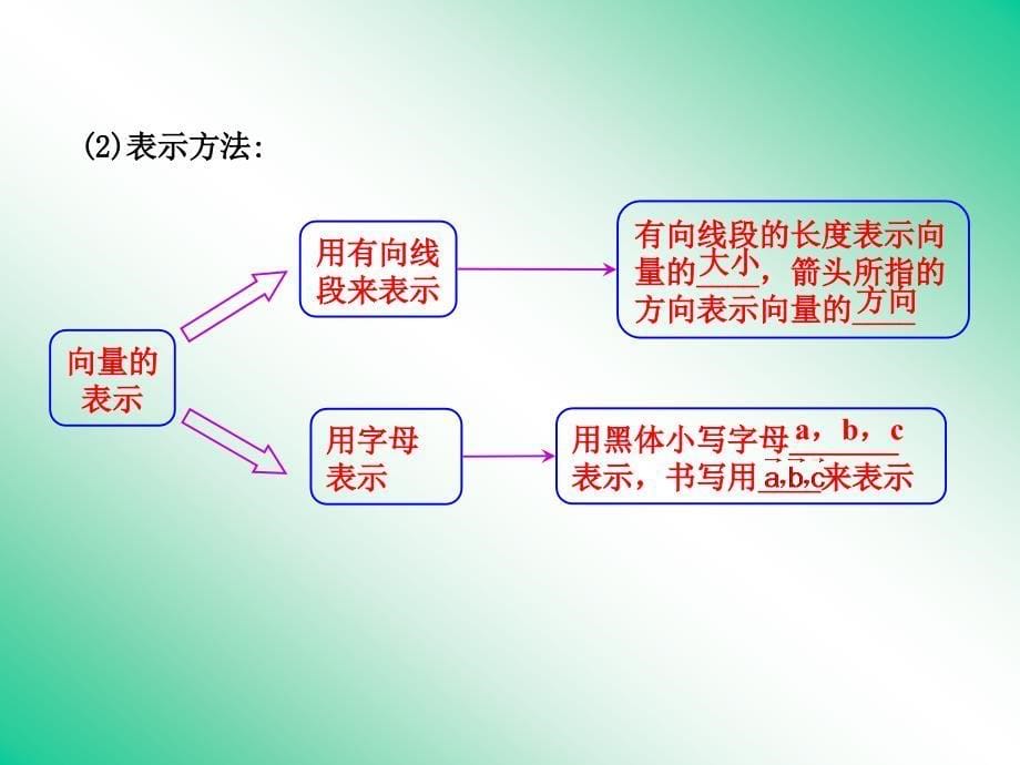 21平面向量的实际背景及基本概念课件（人教A版必修4）_第5页