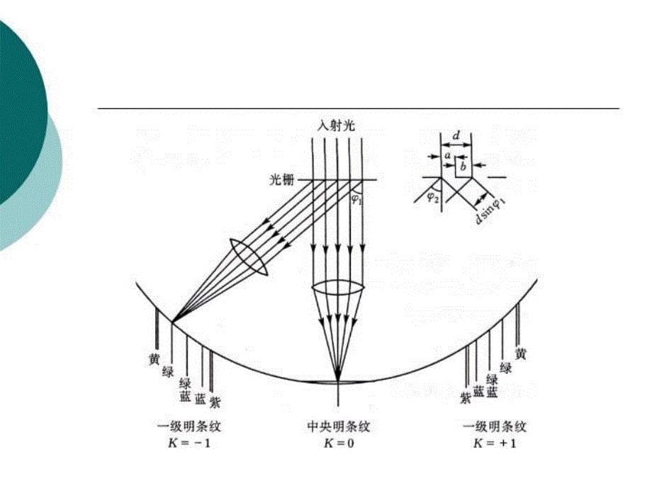 最新实验4用衍射光栅测光波波长PPT课件_第5页