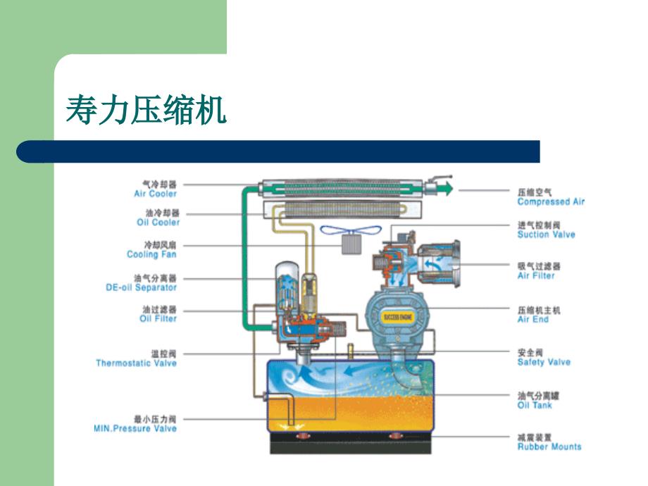 空压机学习资料 螺杆式空气压缩机_第4页