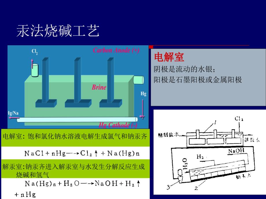 7含汞盐泥的处置与汞污染控制.ppt_第4页