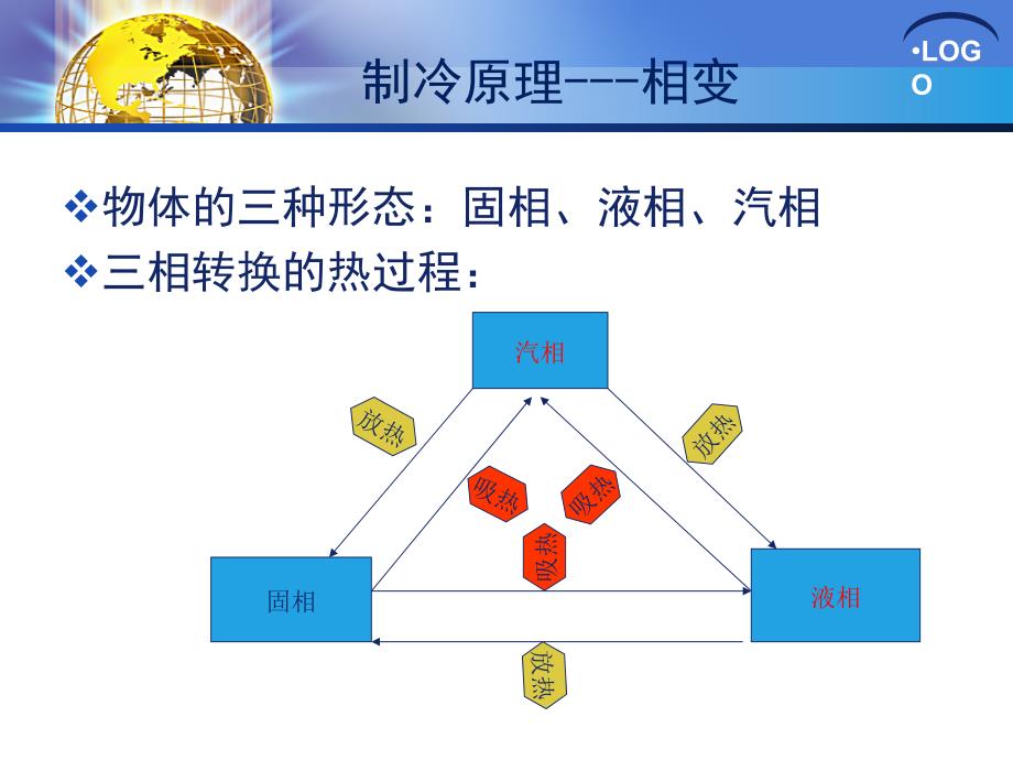 空调制冷及热力学基础.ppt_第3页