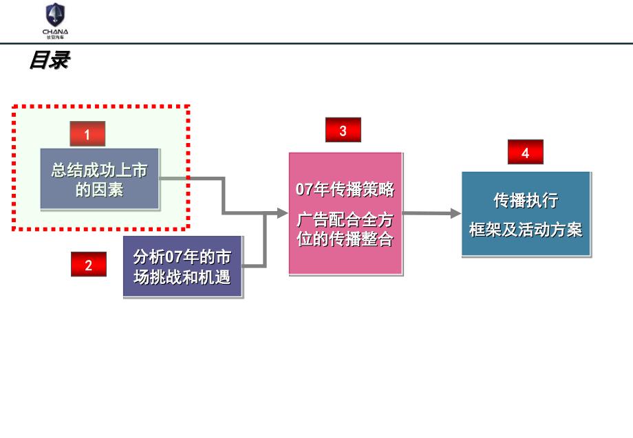 长安奔奔07年品牌推广及执行计划方案_第2页