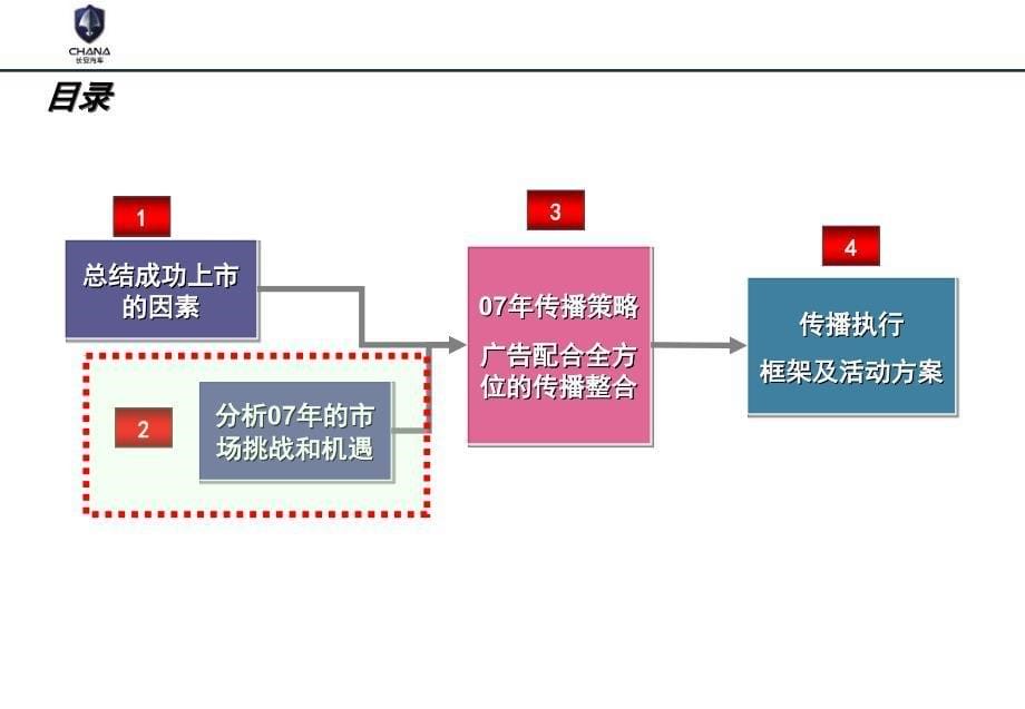 长安奔奔07年品牌推广及执行计划方案_第5页