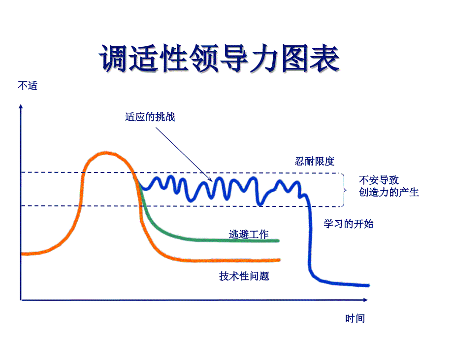 最新调适性领导力_第4页