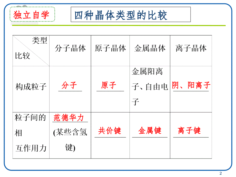 晶体的熔沸点比较PPT课件_第2页