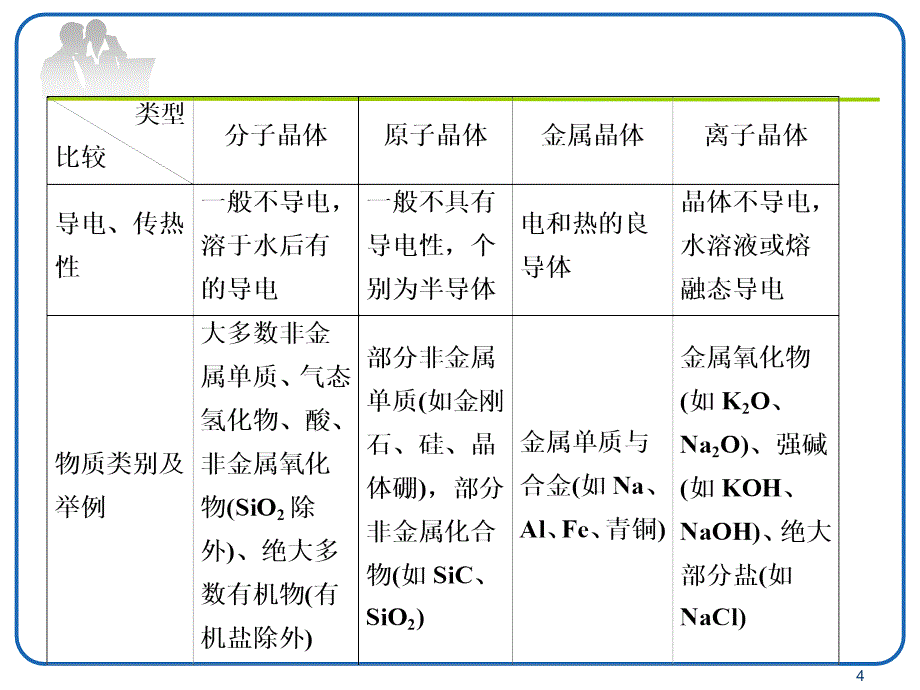 晶体的熔沸点比较PPT课件_第4页