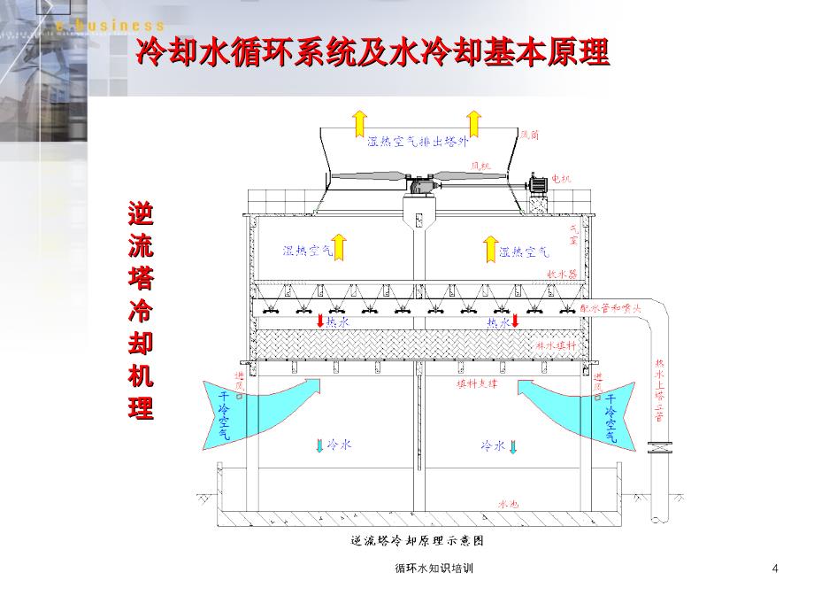 循环水知识培训课件_第4页