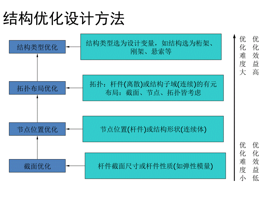 ANSYS结构优化设计_第3页