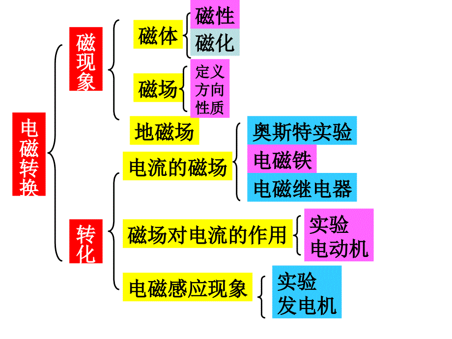 电磁转换概念_第2页