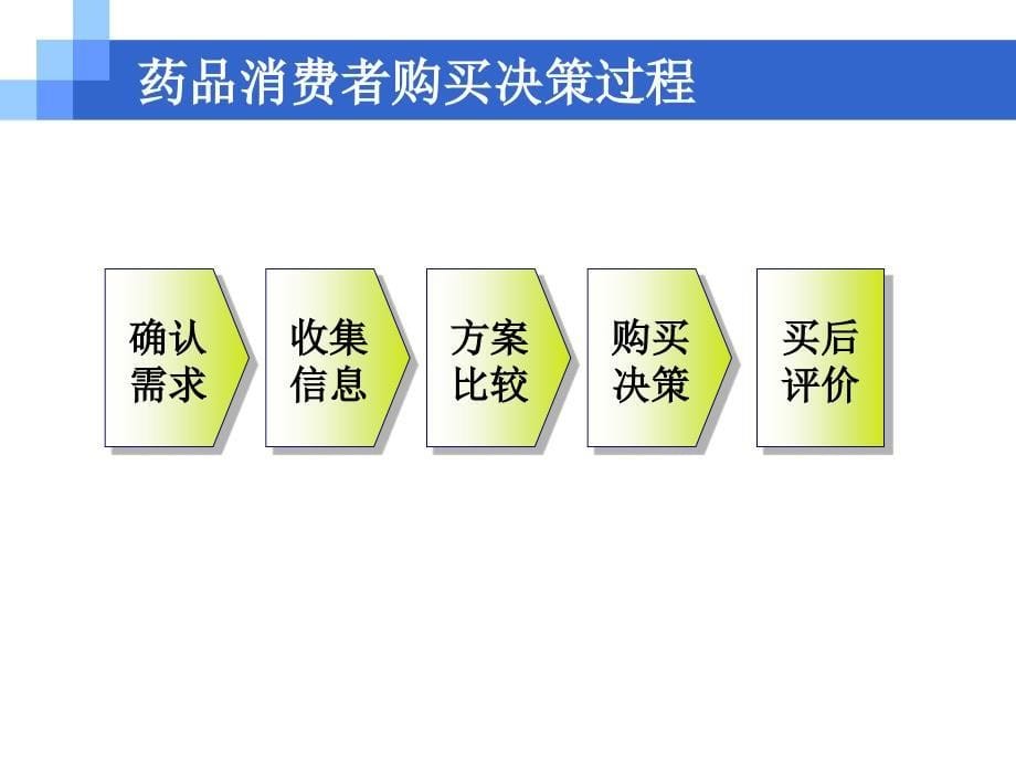 管理学第章药品消费者行为分析药品组织市场购买行为课件_第5页