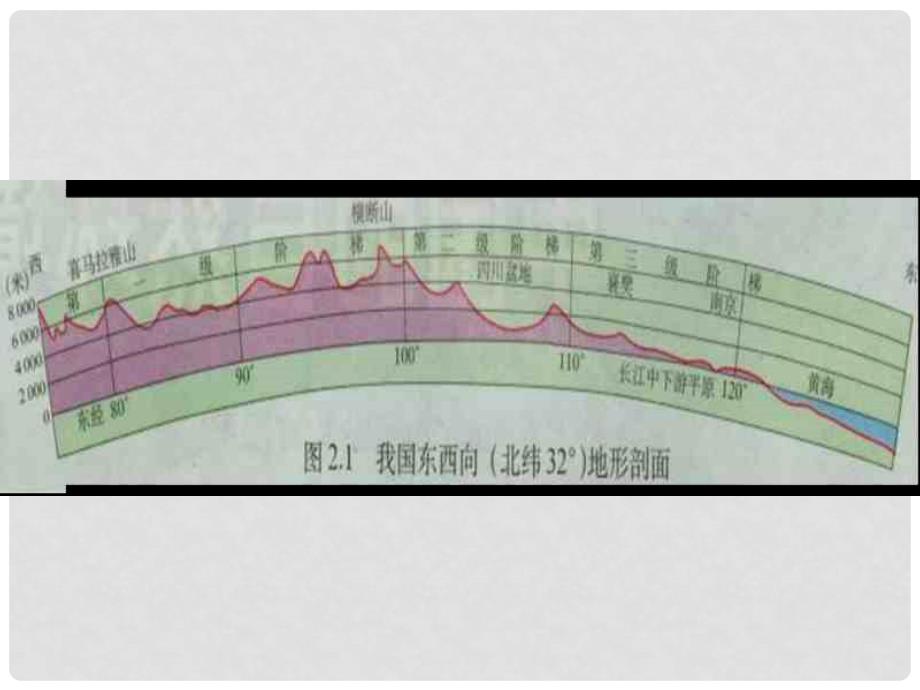 新人教版初中地理八年级上册第二章 第一节《地势和地形》课件_第4页