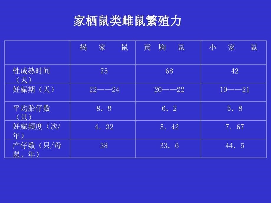 鼠的危害及防制_第5页