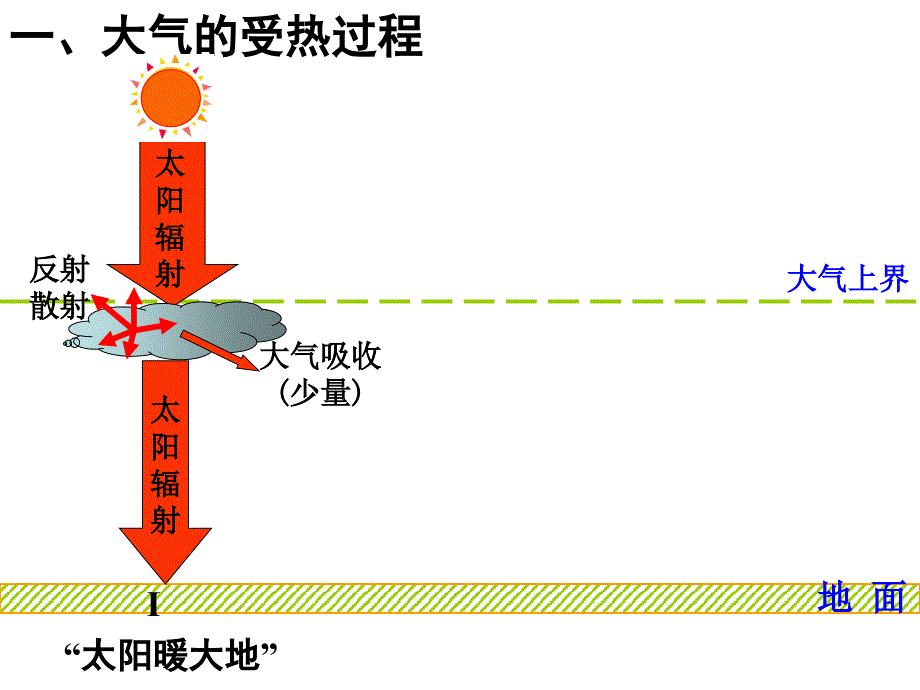 吴祥娥冷热不均引起大气运动_第4页