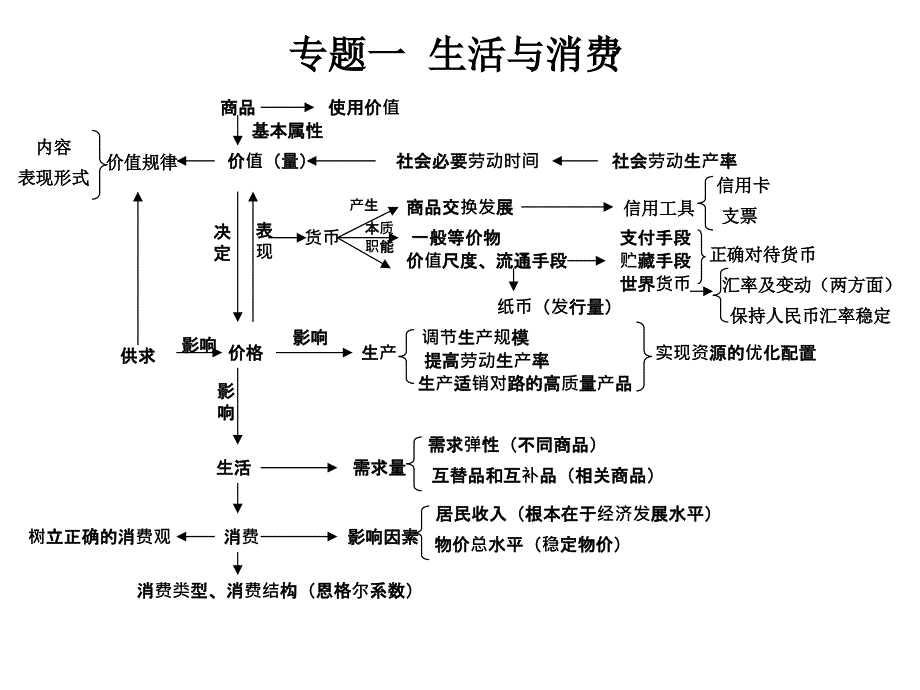 高中政治知识树_第2页