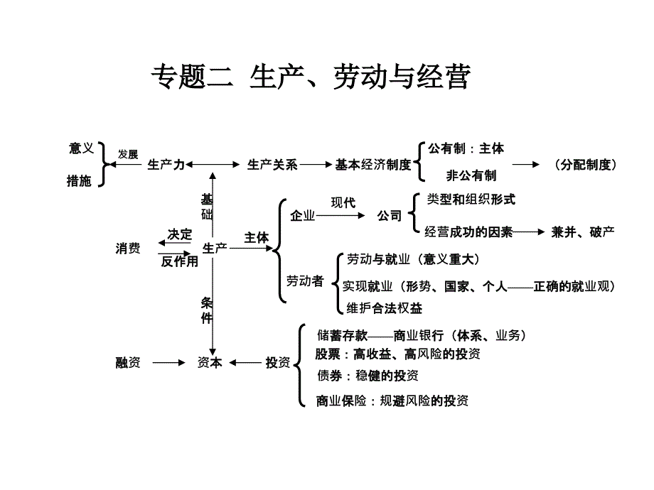 高中政治知识树_第3页