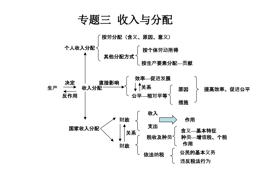 高中政治知识树_第4页