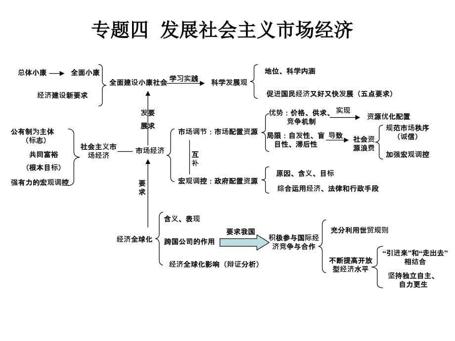 高中政治知识树_第5页