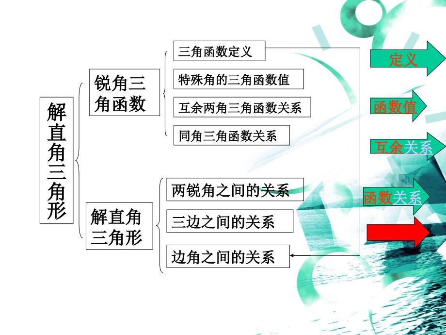 初中解直角三角形复习课件_第2页