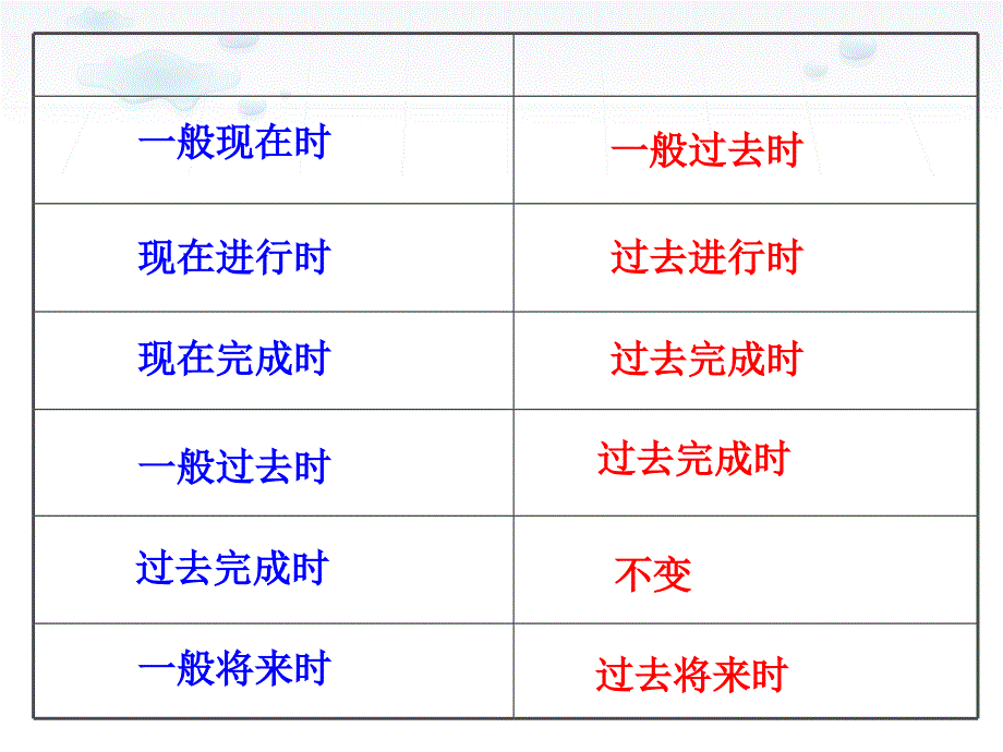 直接引语变间接引语的讲解ppt课件_第4页