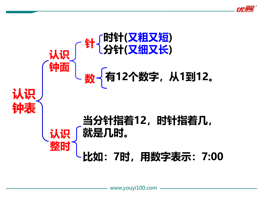 小学数学第3课时认识钟表(3)PPT课件_第3页