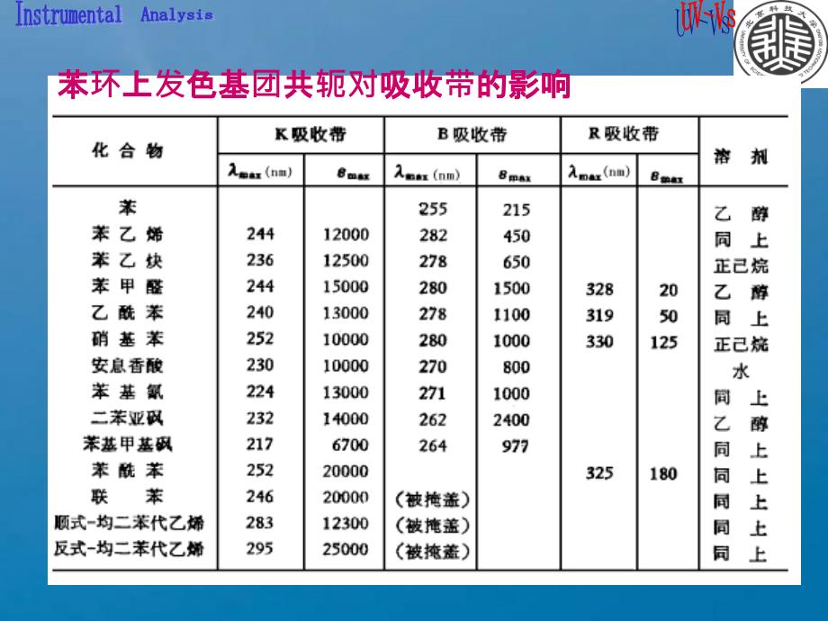 紫外可见光谱2ppt课件_第3页