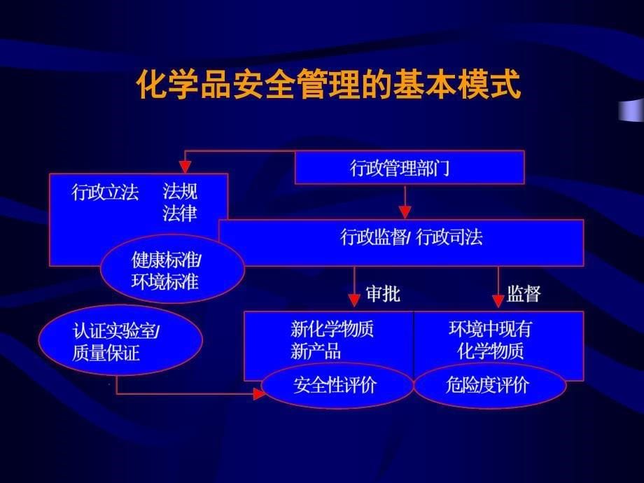 《管理毒理学》PPT课件_第5页