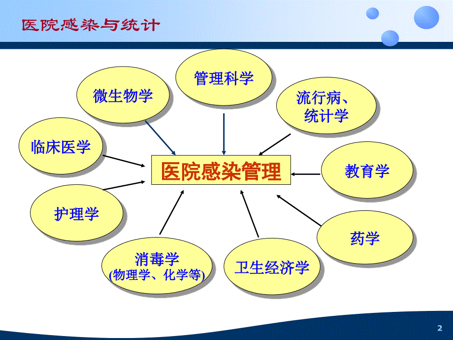 医院感染与统计学基础_第2页