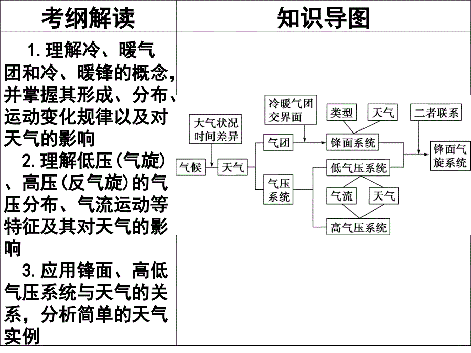 2018届高三地理一轮复习-第10讲常见的天气系统_第2页