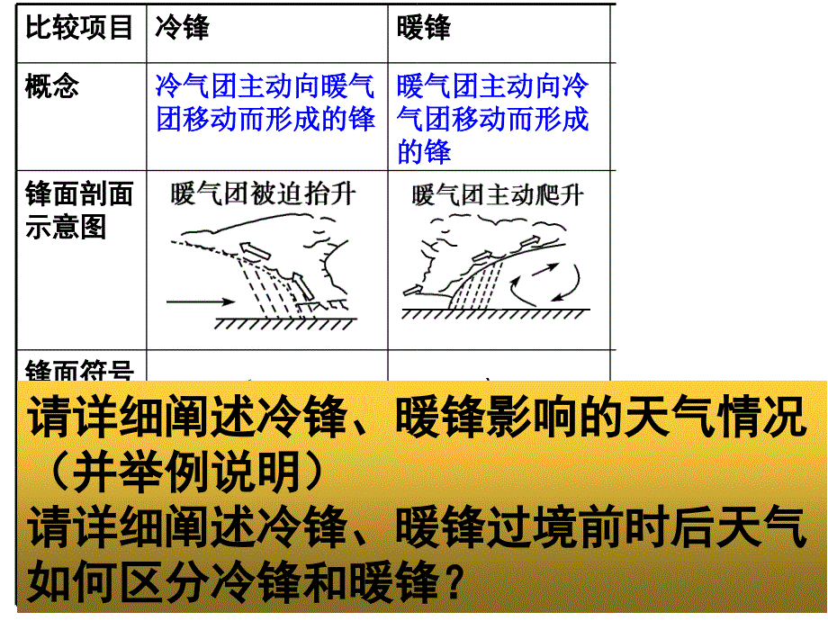 2018届高三地理一轮复习-第10讲常见的天气系统_第4页