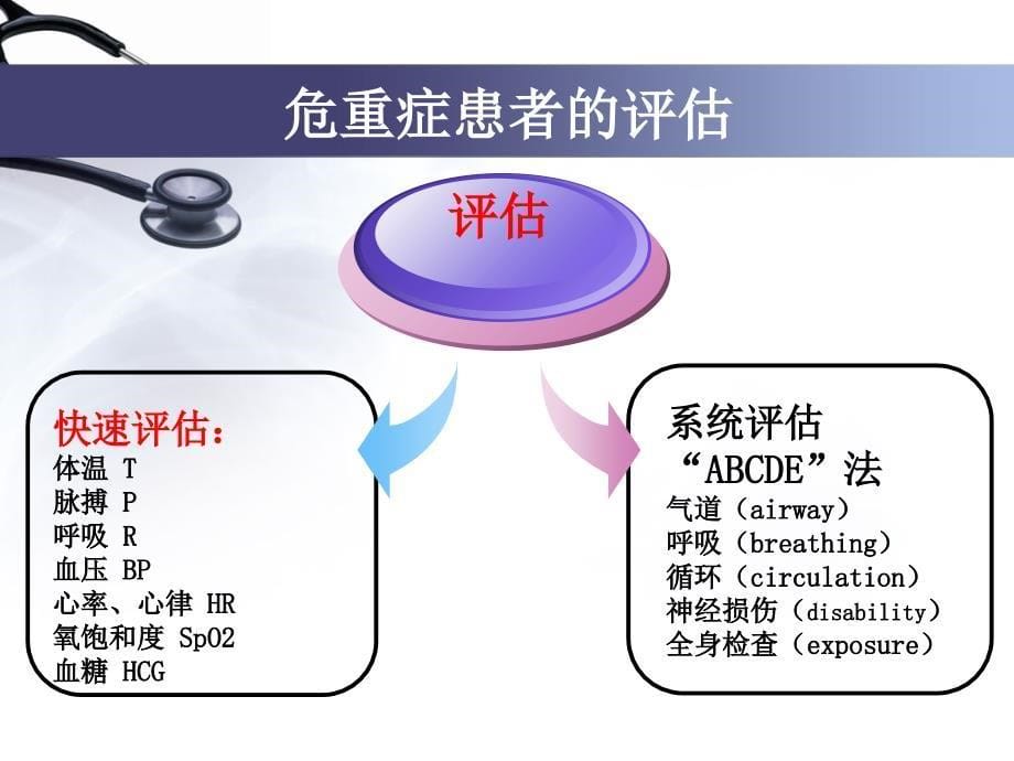 危重症患者的护理与评估_第5页