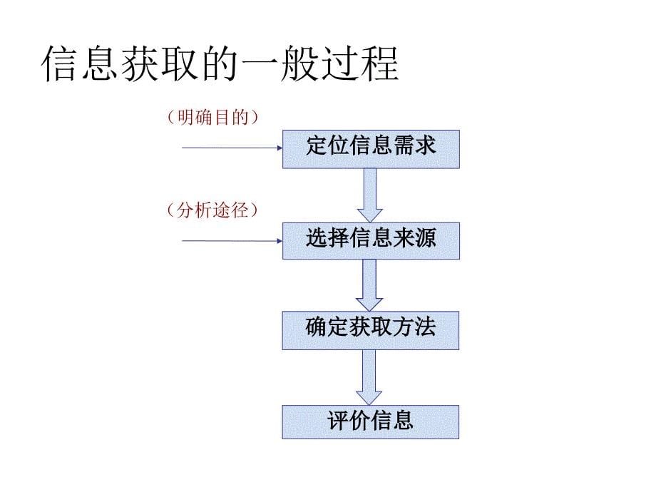 高一信息技术第二章信息获取.ppt_第5页