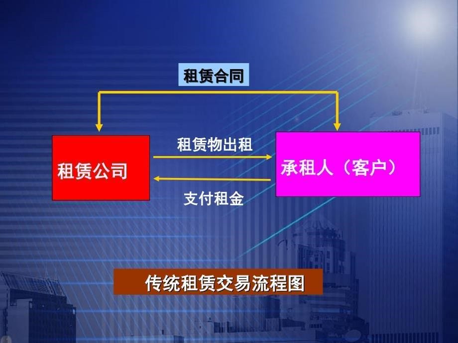 第章国际租赁ppt课件_第5页