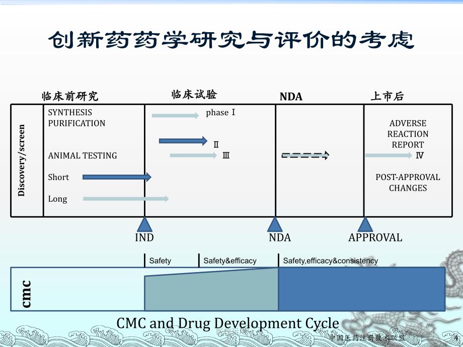 创新药物不同研发阶段的考虑及技术要求医疗经验_第4页