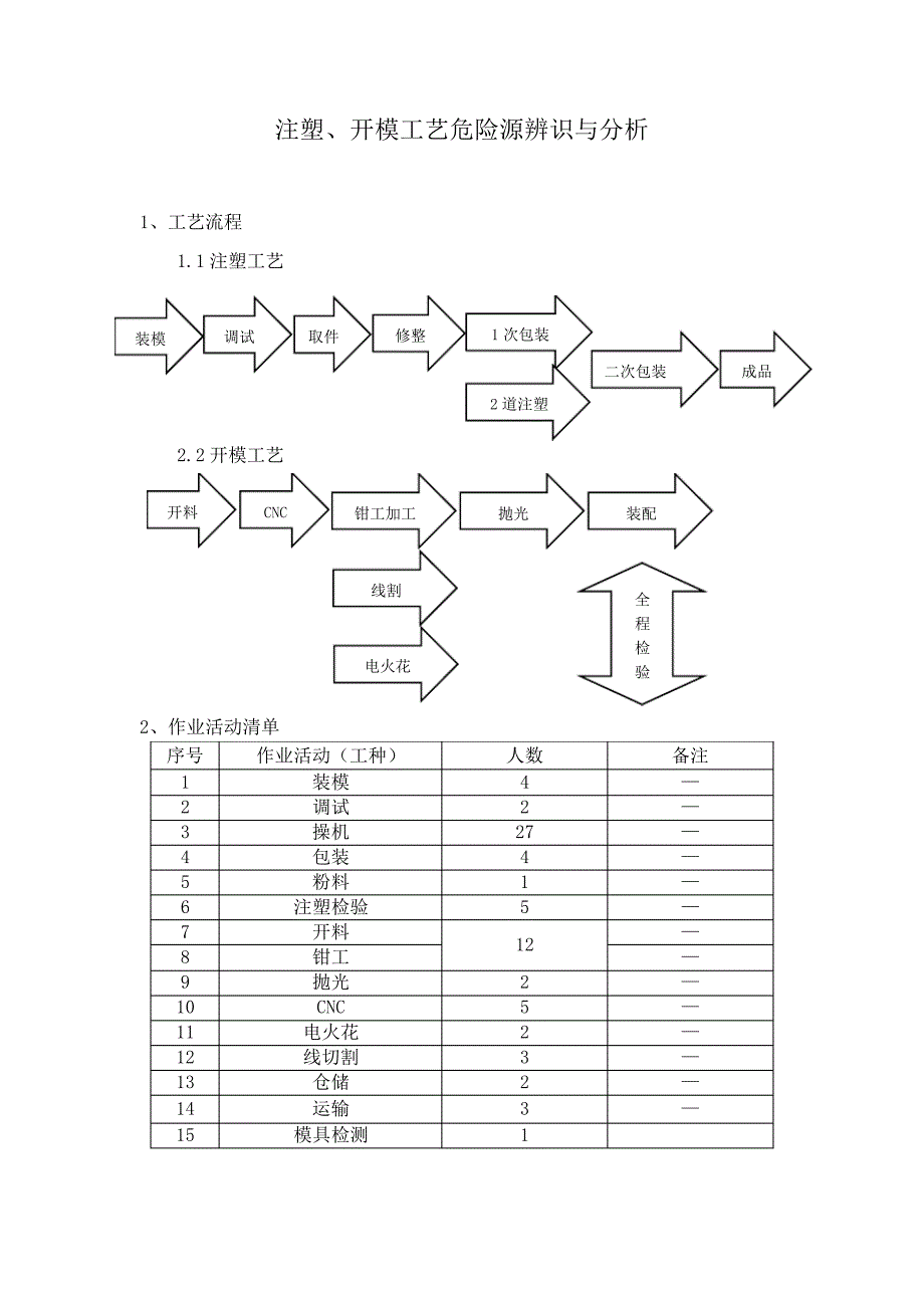 注塑、开模工艺危险源辨识与分析42110_第1页