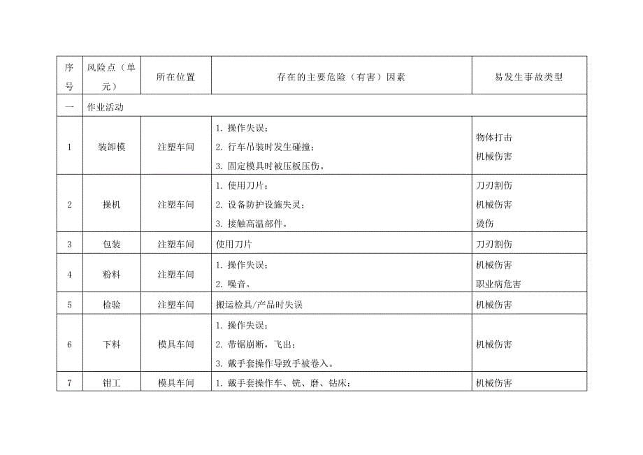 注塑、开模工艺危险源辨识与分析42110_第5页