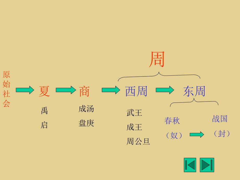 【必修1】1　夏、商、西周的政治制度2_第3页