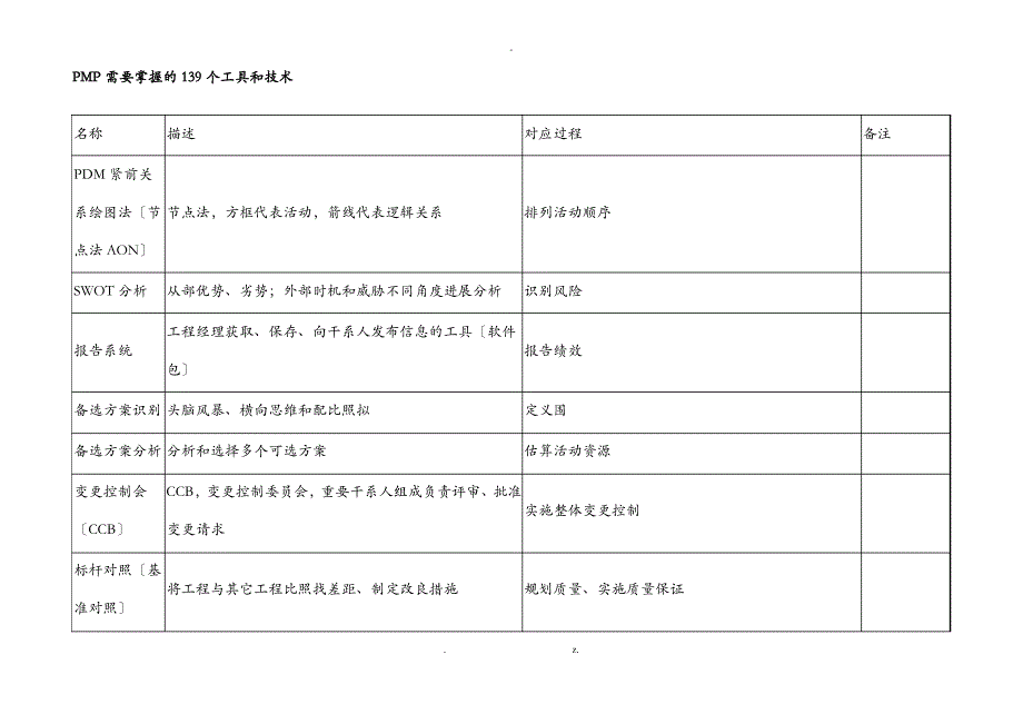 PMP139个工具及技术及关系图_第1页