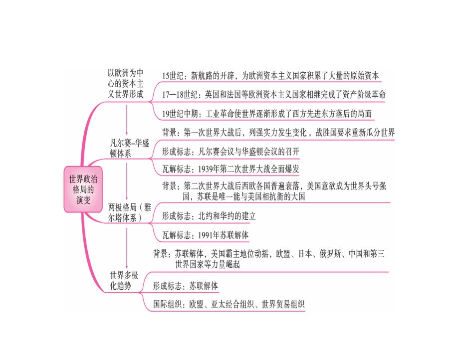 中考陕西历史复习课件第二部分专题线索串联专题九世界政治格局的演变_第3页