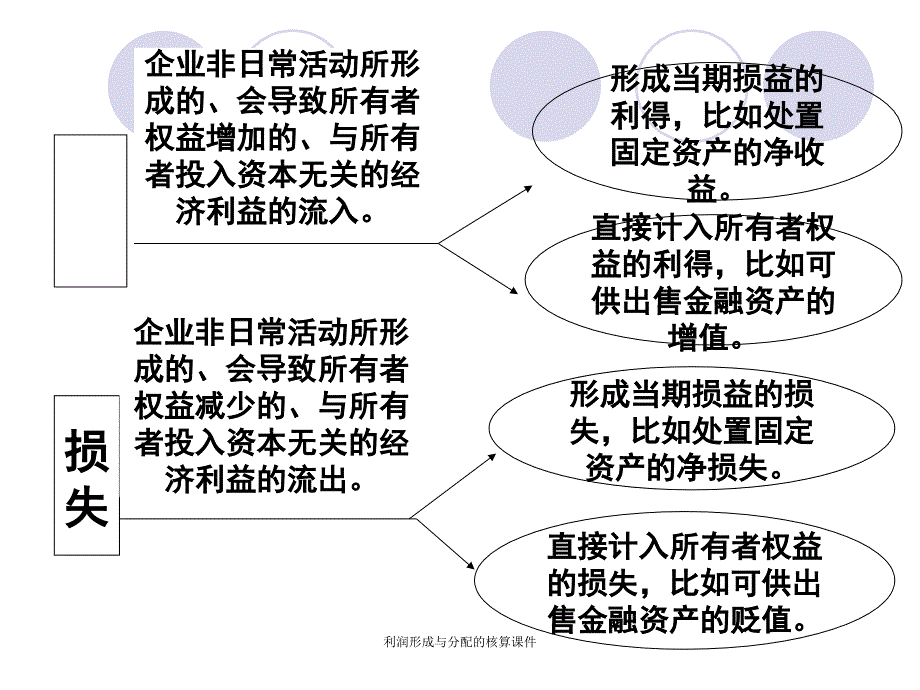 利润形成与分配的核算课件_第1页