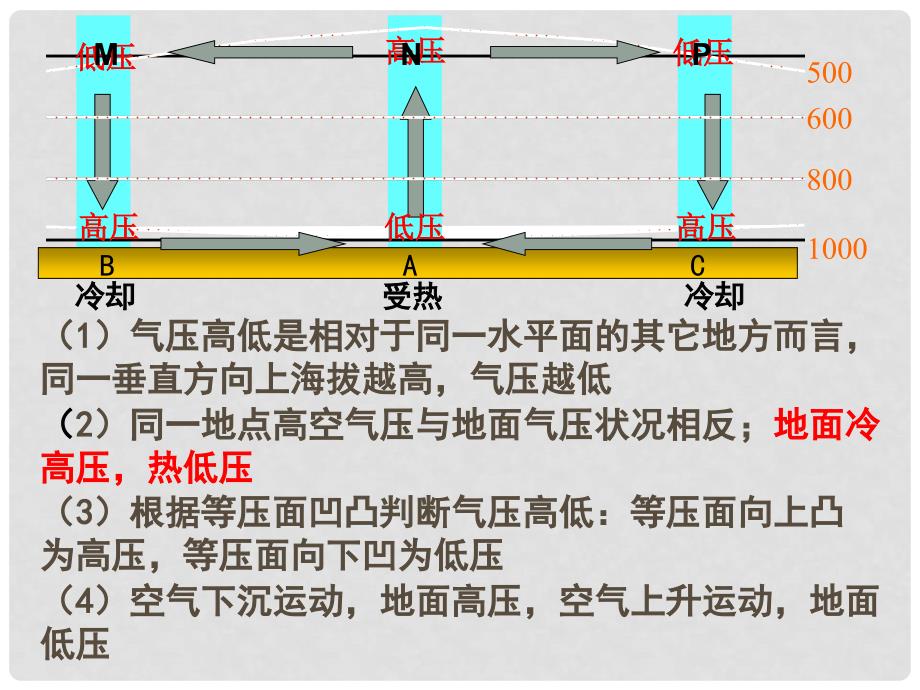 四川省成都市第七中学高三地理一轮复习 大气的运动规律热力环流课件_第4页