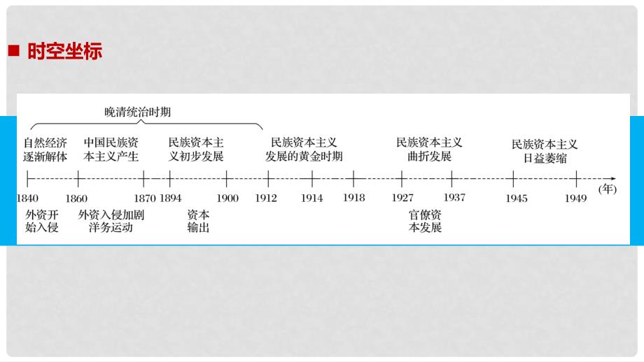 高中历史 专题二 近代中国资本主义的曲折发展 第1课 近代中国民族工业的兴起课件 人民版必修22_第2页